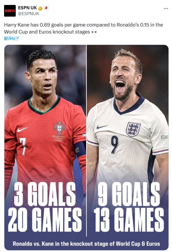 世界杯和欧洲杯淘汰赛对比：凯恩场均进球0.69，C罗0.15——英国ESPN报道